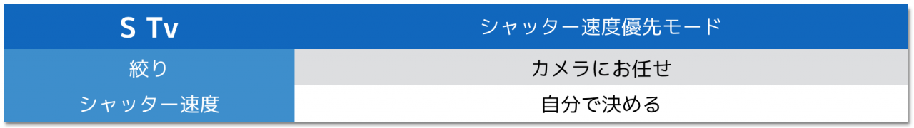 食わず嫌い 本当は1番楽しい シャッター速度優先 S Tv モード の使い方 初心者さんにやさしい ミラーレス一眼写真教室