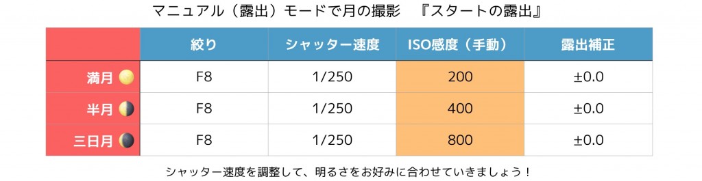 マニュアル（露出）,月,露出